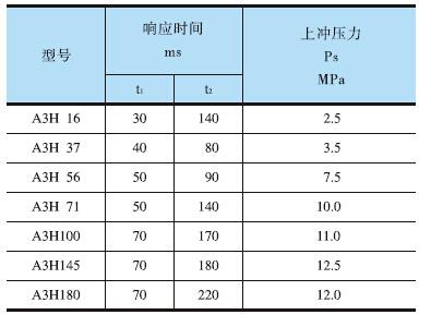 YUKEN<a href='http://www.ijianle.cn' target='_blank'><u>油研柱塞泵</u></a>A3H系列響應(yīng)特性測試結(jié)果