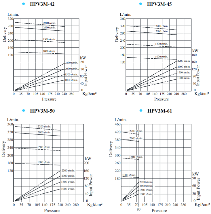 HPV3M-42,HPV3M-45,HPV3M-50,HPV3M-61<a target='_blank'><u>油研葉片泵</u></a>典型泵特性