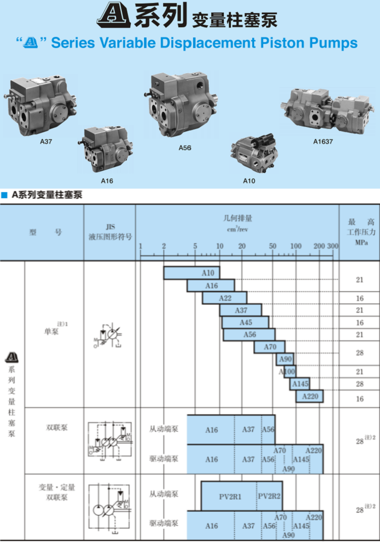 A系列<a href='http://www.ijianle.cn' target='_blank'><u>油研變量柱塞泵</u></a>參數(shù)