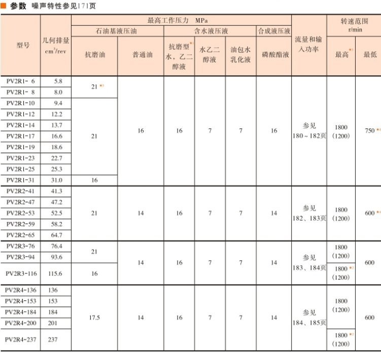  <a  target='_blank'><u>油研葉片泵</u></a> PV2R1-17FR參數(shù)